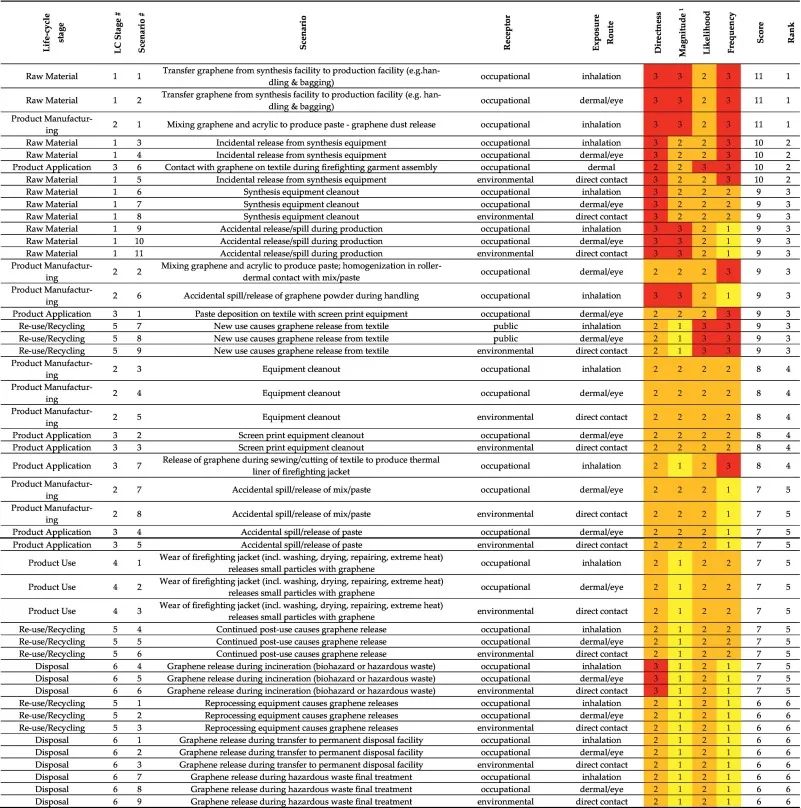 综述！石墨烯纺织品在消防装备中的生命周期风险评估