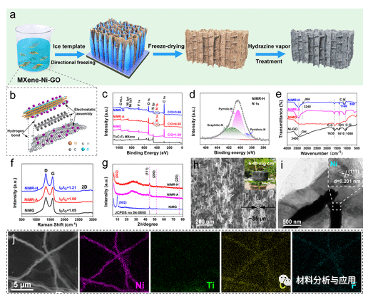 郑州大学等《ACS Nano》：多功能磁性MXene/石墨烯气凝胶，用于高性能电磁波吸收