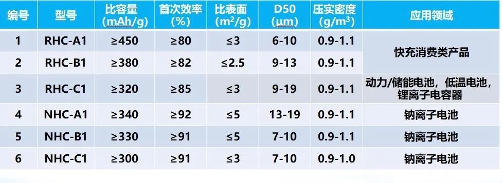 「容钠新能源」完成数千万元A轮融资，专注钠离子电池硬炭负极材料研发生产 | 36碳首发