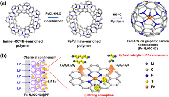 Yang Juan&邱介山：不对称N-配位铁单原子催化剂支撑在石墨碳上用于锂硫电池的多硫化物转化