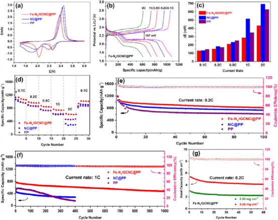 Yang Juan&邱介山：不对称N-配位铁单原子催化剂支撑在石墨碳上用于锂硫电池的多硫化物转化