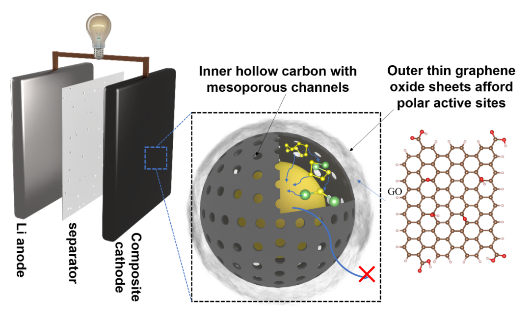 云南师范大学JMCA：氧化石墨烯包覆空心介孔碳球作为锂硫电池动态双极性宿主研究