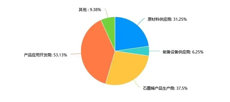 质联·质赋宝|长三角新材料（石墨烯）产业质量状况如何？调研结果来啦~