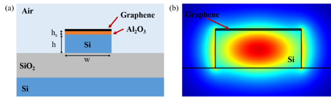 NSO综述：硅基石墨烯光学调制器