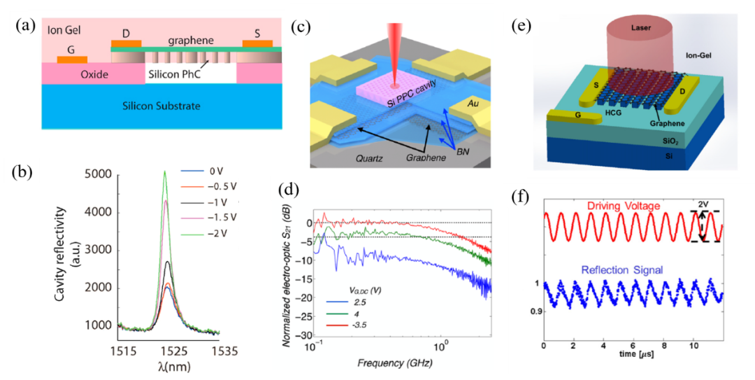 NSO综述：硅基石墨烯光学调制器