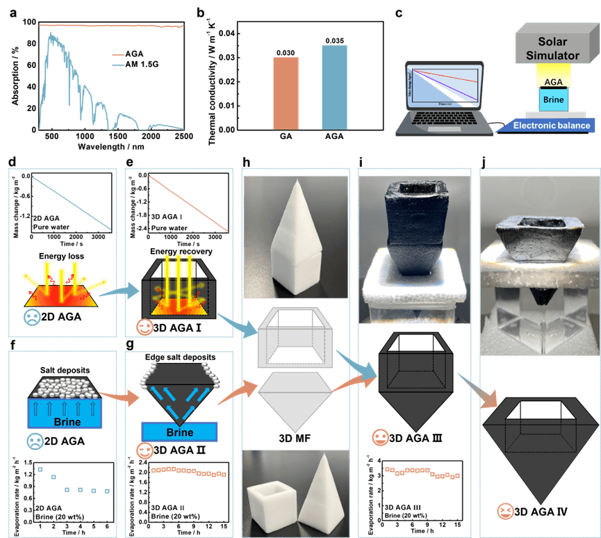 山东第一医科大学李晨蔚团队Adv.Sci.：超回弹、3D组装粘土/石墨烯气凝胶用于连续太阳能除盐和有机溶剂吸收