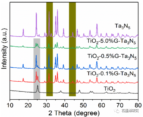 西安交通大学、西安交通大学苏州研究院--操纵TiO2-石墨烯-Ta3N5异质结高效Z-型光催化纯水裂解