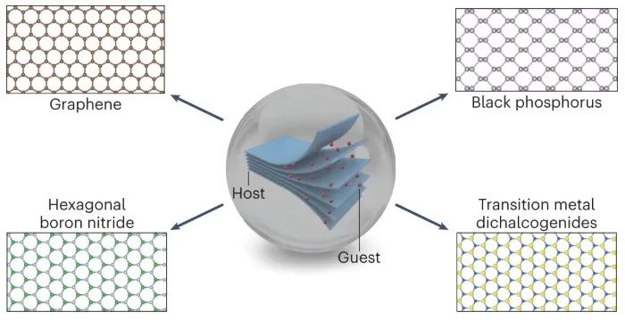 Nature Synthesis：详解二维材料的插层剥离制备技术