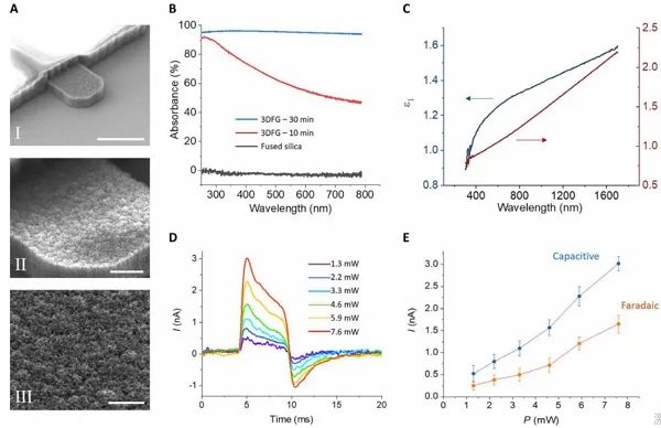 意大利理工学院大学&卡耐基梅隆大学Sci. Adv.:石墨烯微电极监测心肌细胞内动作电位