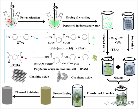 北航《Polymers》：石墨烯/聚酰亚胺杂化气凝胶作为高效吸油剂
