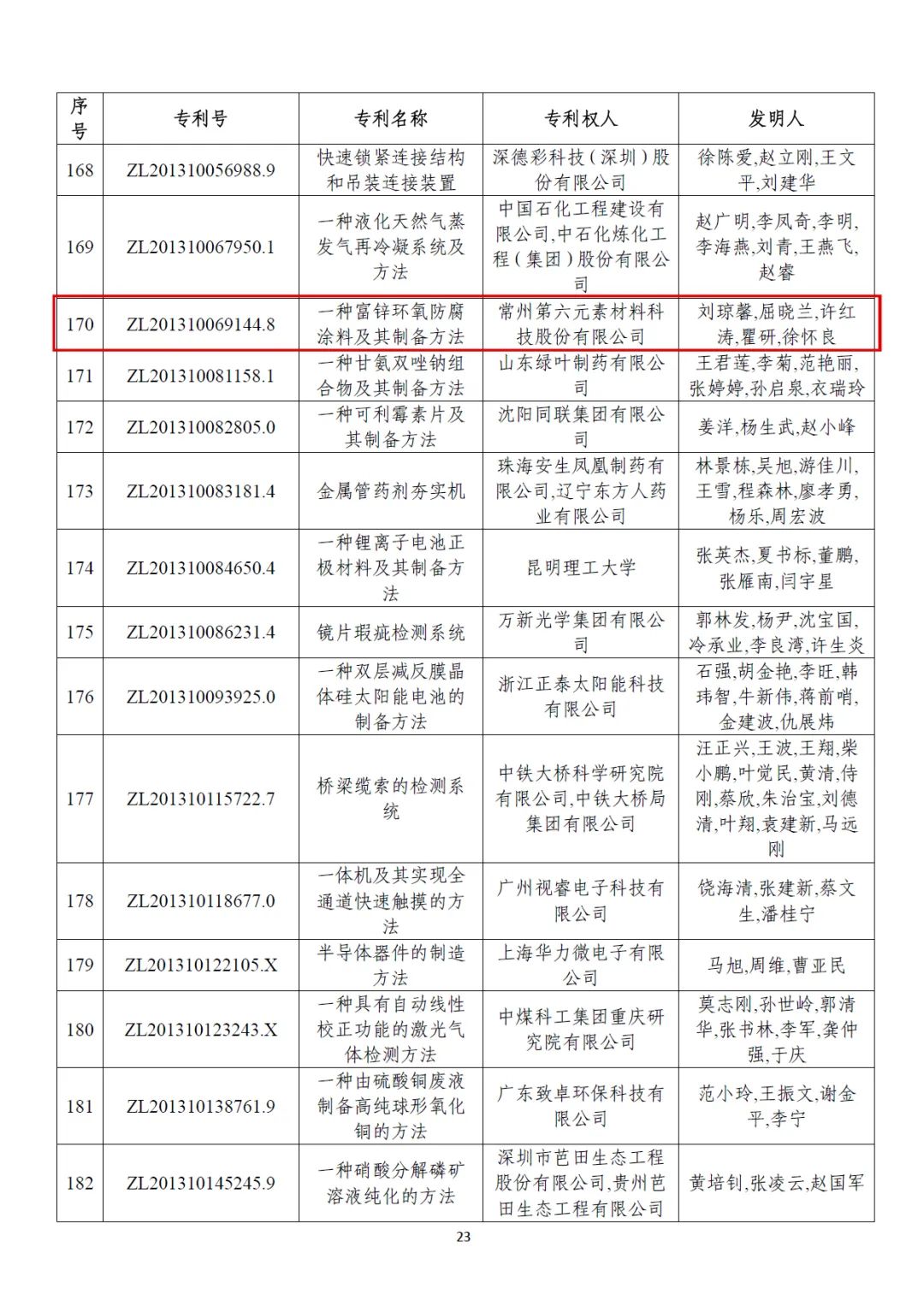 第六元素专利《ZL201310069144.8 一种富锌环氧防腐涂料及其制备方法》获得第二十二届中国专利优秀奖