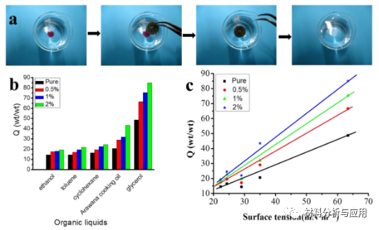 北航《Polymers》：石墨烯/聚酰亚胺杂化气凝胶作为高效吸油剂