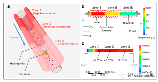 北京工业大学《ACS AMI》：在300 °C下无转移CVD生长高质量晶圆级石墨烯，用于大规模制造器件