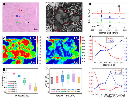 北京工业大学《ACS AMI》：在300 °C下无转移CVD生长高质量晶圆级石墨烯，用于大规模制造器件
