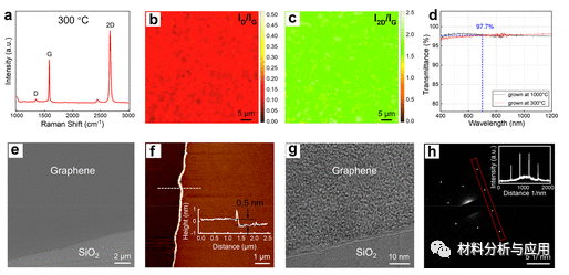 北京工业大学《ACS AMI》：在300 °C下无转移CVD生长高质量晶圆级石墨烯，用于大规模制造器件