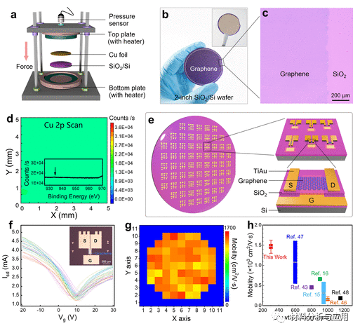 北京工业大学《ACS AMI》：在300 °C下无转移CVD生长高质量晶圆级石墨烯，用于大规模制造器件