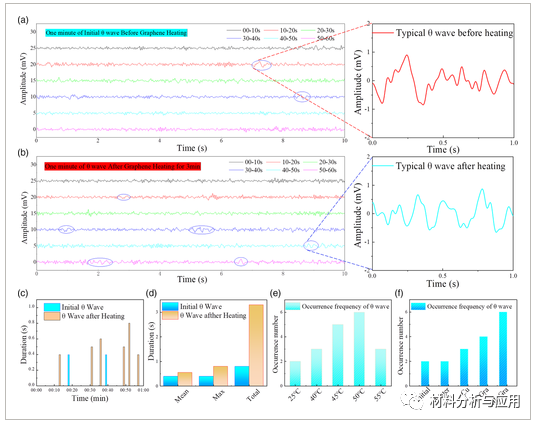 浙江大学《Small Science》：减少阿尔茨海默病！石墨烯电热膜的红外辐射触发α和θ脑电波