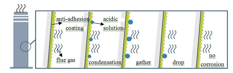 抗粘附氟碳复合涂层在电厂烟囱中的应用