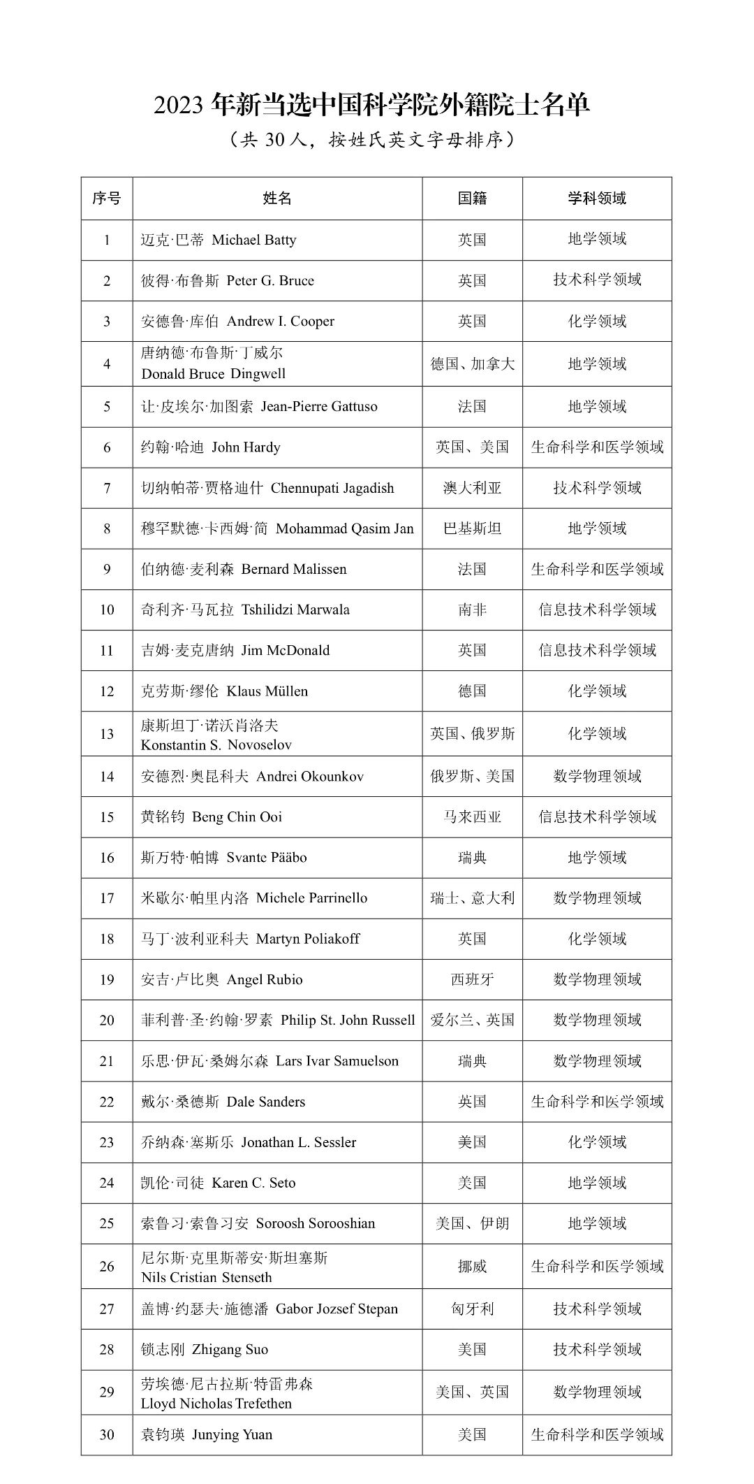 祝贺！诺贝尔物理学奖得主康斯坦丁·诺沃肖洛夫教授当选2023年中国科学院外籍院士