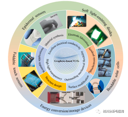 青岛大学《Carbon》综述：柔性可拉伸透明导电石墨烯电极，用于新兴可穿戴电子产品