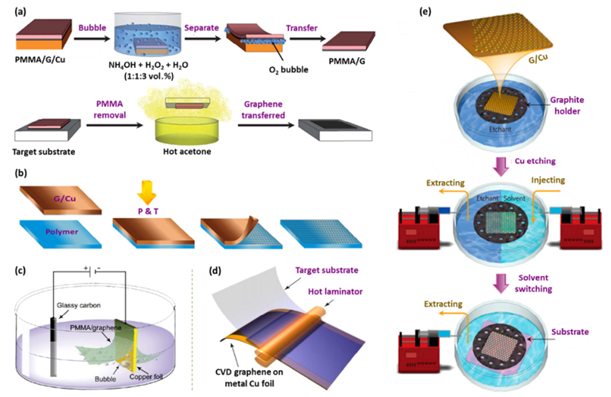Nano Res.│石墨烯转移技术—方法、挑战和未来展望
