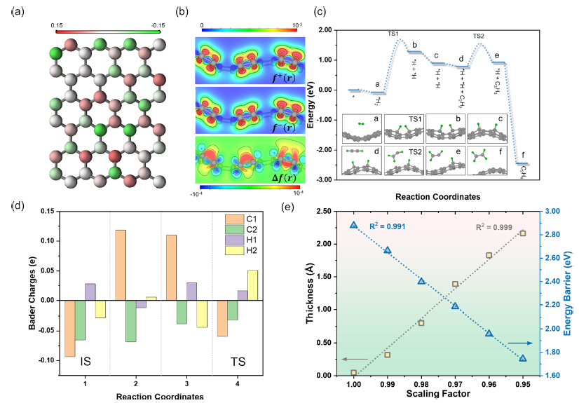 林森ACS Catalysis：原始石墨烯的H2活化起源