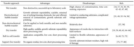 Nano Res.│石墨烯转移技术—方法、挑战和未来展望