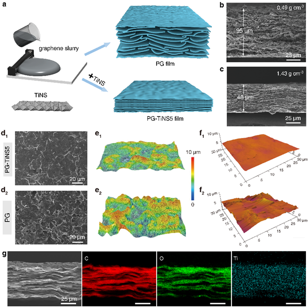 武汉理工何大平教授/李宝文教授《Adv. Mater.》: 静电排斥对齐策略实现高质量石墨烯膜规模化制备