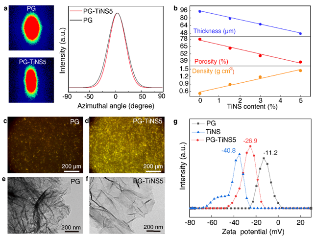 武汉理工何大平教授/李宝文教授《Adv. Mater.》: 静电排斥对齐策略实现高质量石墨烯膜规模化制备