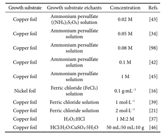 Nano Res.│石墨烯转移技术—方法、挑战和未来展望