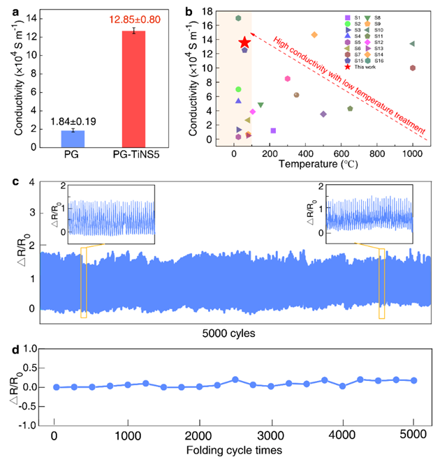 武汉理工何大平教授/李宝文教授《Adv. Mater.》: 静电排斥对齐策略实现高质量石墨烯膜规模化制备