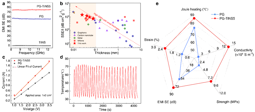 武汉理工何大平教授/李宝文教授《Adv. Mater.》: 静电排斥对齐策略实现高质量石墨烯膜规模化制备