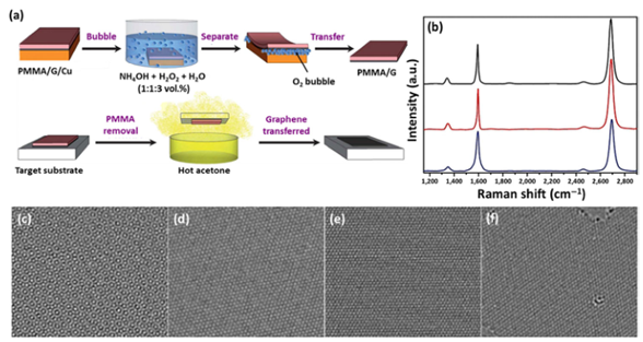 Nano Res.│石墨烯转移技术—方法、挑战和未来展望