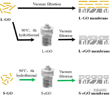 华东理工大学物理学院Shanshan Liang等--基于小薄片还原氧化石墨烯膜的超高纳滤性能