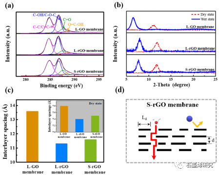 华东理工大学物理学院Shanshan Liang等--基于小薄片还原氧化石墨烯膜的超高纳滤性能