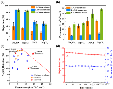 华东理工大学物理学院Shanshan Liang等--基于小薄片还原氧化石墨烯膜的超高纳滤性能
