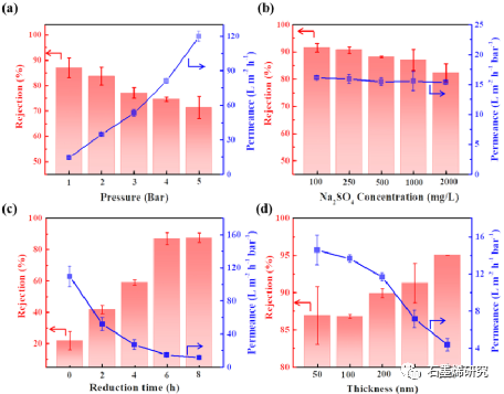 华东理工大学物理学院Shanshan Liang等--基于小薄片还原氧化石墨烯膜的超高纳滤性能