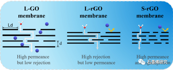 华东理工大学物理学院Shanshan Liang等--基于小薄片还原氧化石墨烯膜的超高纳滤性能