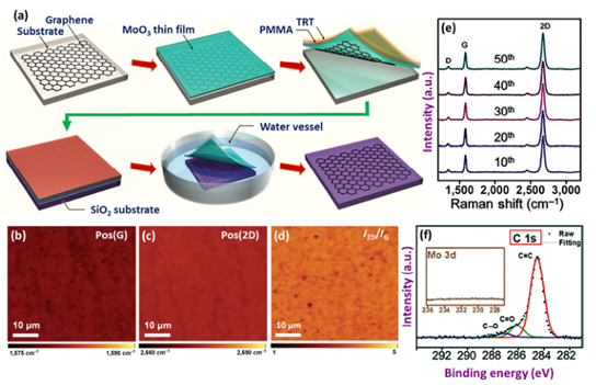 Nano Res.│石墨烯转移技术—方法、挑战和未来展望