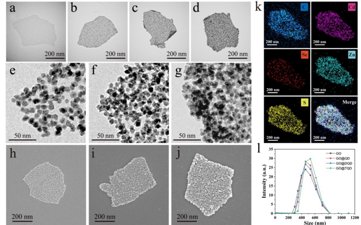王升启课题组:基于氧化石墨烯负载多层量子点膜状标签的多重侧流免疫层析：一种快速和高灵敏检测多种呼吸道病毒的现场分析方法