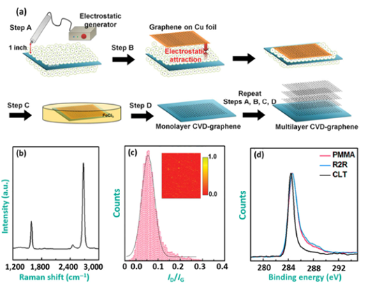 Nano Res.│石墨烯转移技术—方法、挑战和未来展望