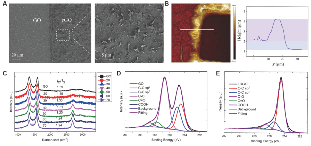 氧化石墨烯激光直写，制备超低功耗忆阻器，用于储层数字识别计算 | NSO