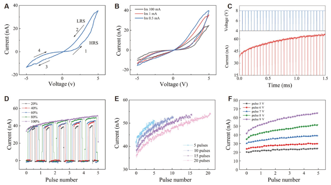 氧化石墨烯激光直写，制备超低功耗忆阻器，用于储层数字识别计算 | NSO