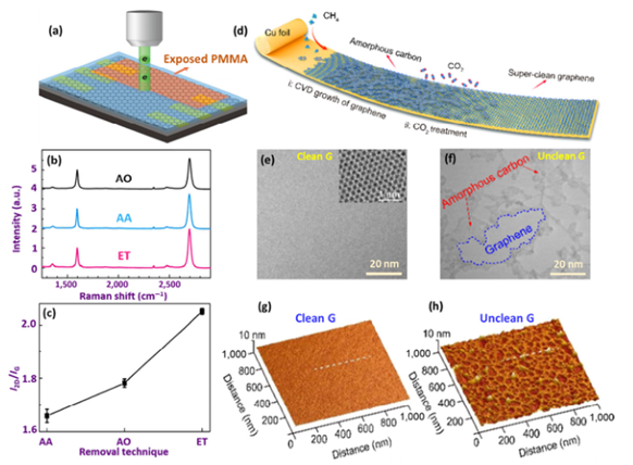 Nano Res.│石墨烯转移技术—方法、挑战和未来展望