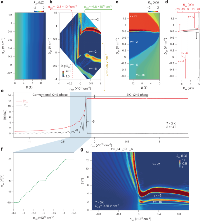 山西大学韩拯教授最新《Nature Nanotechnology》！通过界面电荷耦合设计的石墨烯中的量子霍尔相