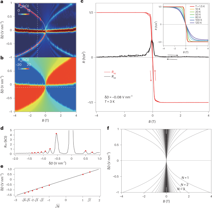 山西大学韩拯教授最新《Nature Nanotechnology》！通过界面电荷耦合设计的石墨烯中的量子霍尔相