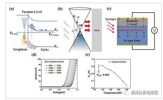 浙江大学《Adv. Sci.》:基于石墨烯/量子阱/砷化镓异质结构的太阳能电池
