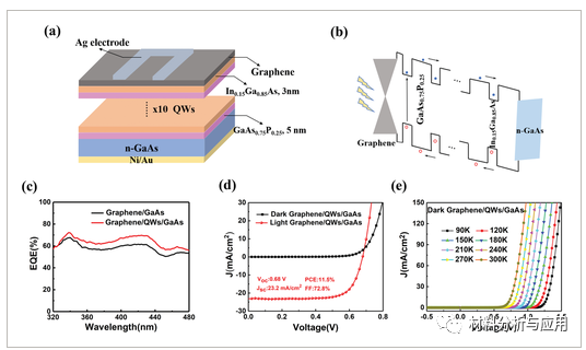 浙江大学《Adv. Sci.》:基于石墨烯/量子阱/砷化镓异质结构的太阳能电池