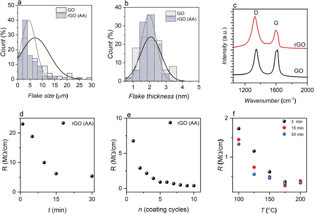 西英格兰大学Nazmul Karim团队ADSR：用于生物信号检测的可扩展、灵敏石墨烯基柔性可穿戴电子纺织品传感器