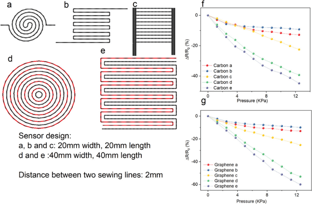 西英格兰大学Nazmul Karim团队ADSR：用于生物信号检测的可扩展、灵敏石墨烯基柔性可穿戴电子纺织品传感器